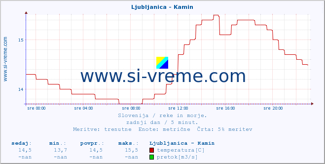 POVPREČJE :: Ljubljanica - Kamin :: temperatura | pretok | višina :: zadnji dan / 5 minut.