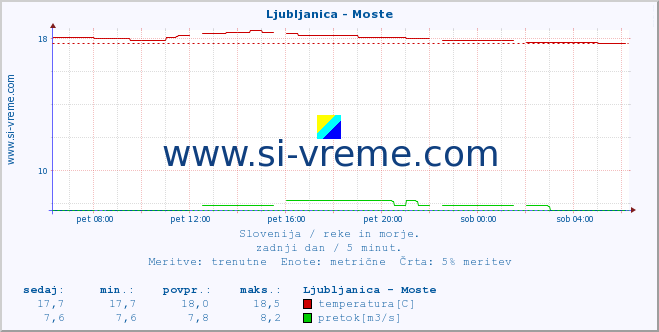 POVPREČJE :: Ljubljanica - Moste :: temperatura | pretok | višina :: zadnji dan / 5 minut.