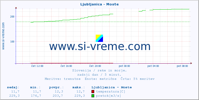 POVPREČJE :: Ljubljanica - Moste :: temperatura | pretok | višina :: zadnji dan / 5 minut.