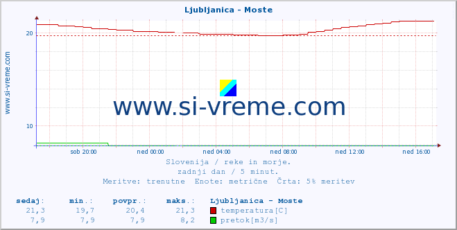 POVPREČJE :: Ljubljanica - Moste :: temperatura | pretok | višina :: zadnji dan / 5 minut.