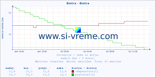 POVPREČJE :: Bistra - Bistra :: temperatura | pretok | višina :: zadnji dan / 5 minut.