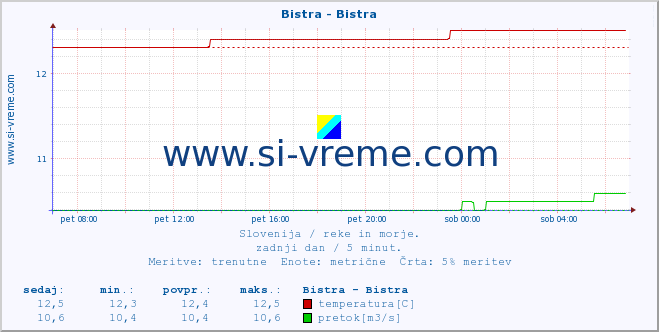 POVPREČJE :: Bistra - Bistra :: temperatura | pretok | višina :: zadnji dan / 5 minut.