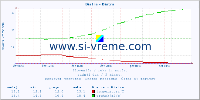 POVPREČJE :: Bistra - Bistra :: temperatura | pretok | višina :: zadnji dan / 5 minut.