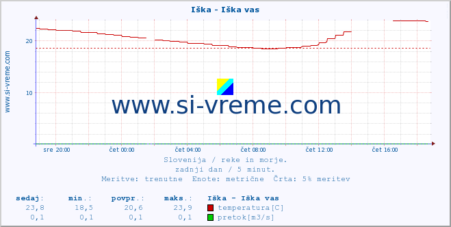 POVPREČJE :: Iška - Iška vas :: temperatura | pretok | višina :: zadnji dan / 5 minut.