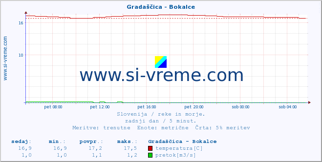 POVPREČJE :: Gradaščica - Bokalce :: temperatura | pretok | višina :: zadnji dan / 5 minut.