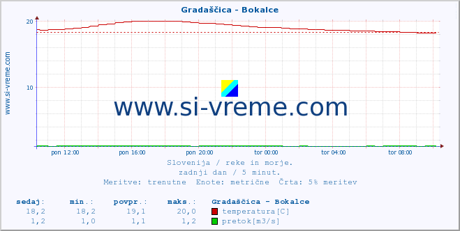 POVPREČJE :: Gradaščica - Bokalce :: temperatura | pretok | višina :: zadnji dan / 5 minut.