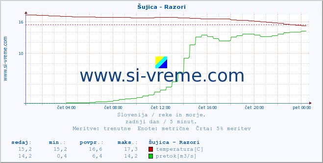 POVPREČJE :: Šujica - Razori :: temperatura | pretok | višina :: zadnji dan / 5 minut.