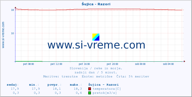 POVPREČJE :: Šujica - Razori :: temperatura | pretok | višina :: zadnji dan / 5 minut.