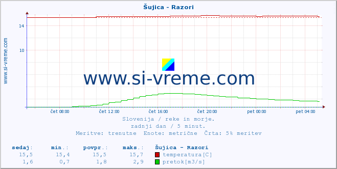 POVPREČJE :: Šujica - Razori :: temperatura | pretok | višina :: zadnji dan / 5 minut.