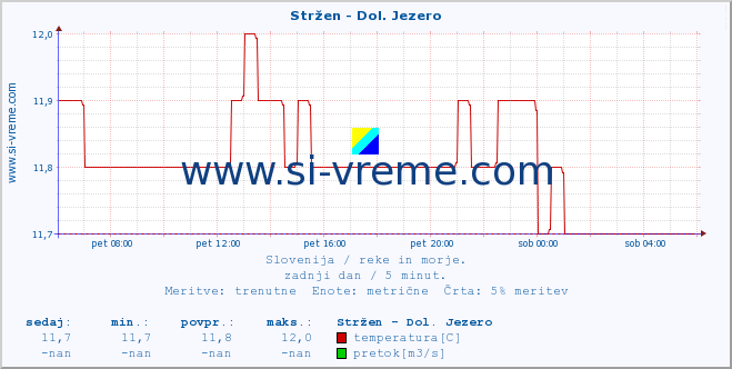 POVPREČJE :: Stržen - Dol. Jezero :: temperatura | pretok | višina :: zadnji dan / 5 minut.