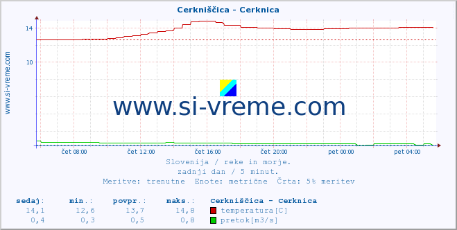 POVPREČJE :: Cerkniščica - Cerknica :: temperatura | pretok | višina :: zadnji dan / 5 minut.