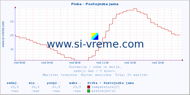 POVPREČJE :: Pivka - Postojnska jama :: temperatura | pretok | višina :: zadnji dan / 5 minut.