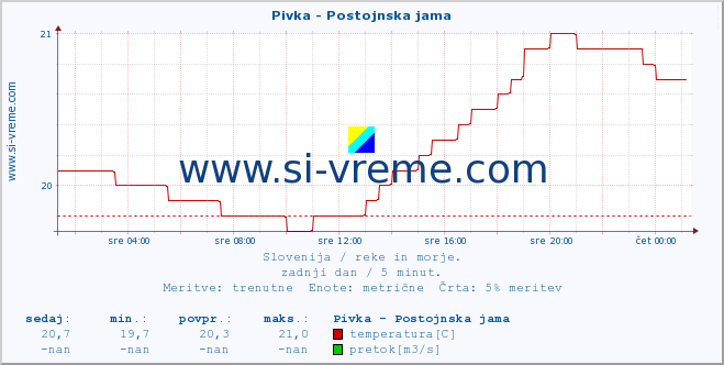 POVPREČJE :: Pivka - Postojnska jama :: temperatura | pretok | višina :: zadnji dan / 5 minut.