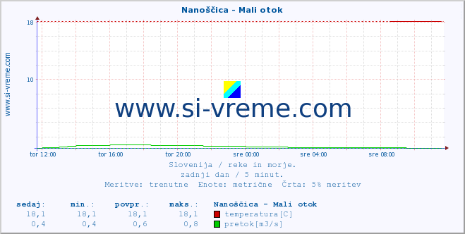 POVPREČJE :: Nanoščica - Mali otok :: temperatura | pretok | višina :: zadnji dan / 5 minut.