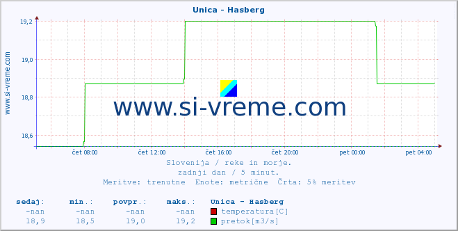 POVPREČJE :: Unica - Hasberg :: temperatura | pretok | višina :: zadnji dan / 5 minut.