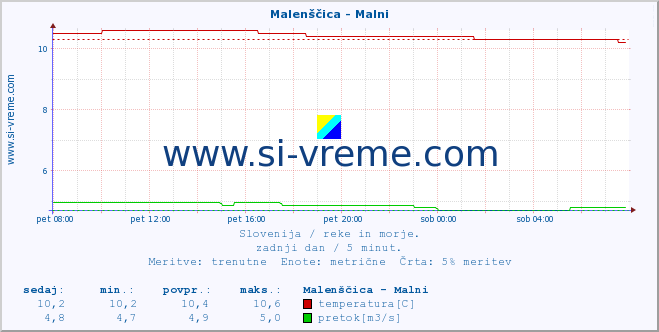 POVPREČJE :: Malenščica - Malni :: temperatura | pretok | višina :: zadnji dan / 5 minut.