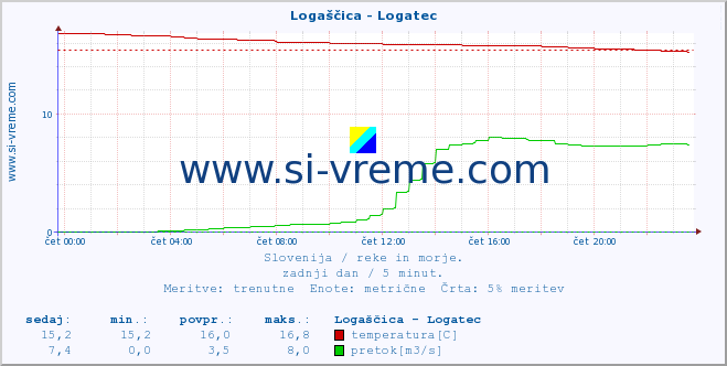 POVPREČJE :: Logaščica - Logatec :: temperatura | pretok | višina :: zadnji dan / 5 minut.