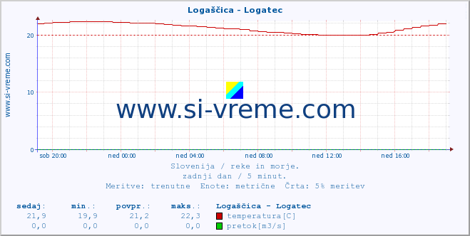 POVPREČJE :: Logaščica - Logatec :: temperatura | pretok | višina :: zadnji dan / 5 minut.