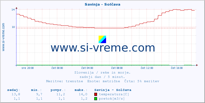 POVPREČJE :: Savinja - Solčava :: temperatura | pretok | višina :: zadnji dan / 5 minut.