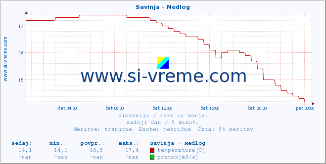 POVPREČJE :: Savinja - Medlog :: temperatura | pretok | višina :: zadnji dan / 5 minut.