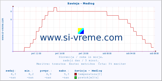 POVPREČJE :: Savinja - Medlog :: temperatura | pretok | višina :: zadnji dan / 5 minut.