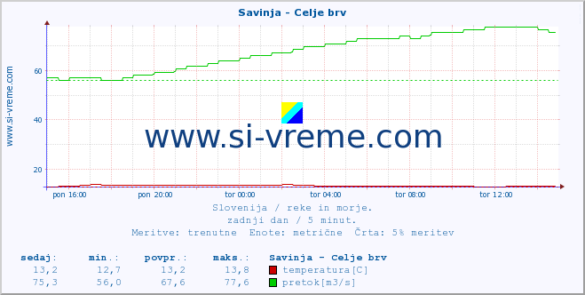 POVPREČJE :: Savinja - Celje brv :: temperatura | pretok | višina :: zadnji dan / 5 minut.