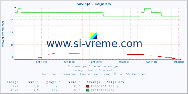 POVPREČJE :: Savinja - Celje brv :: temperatura | pretok | višina :: zadnji dan / 5 minut.