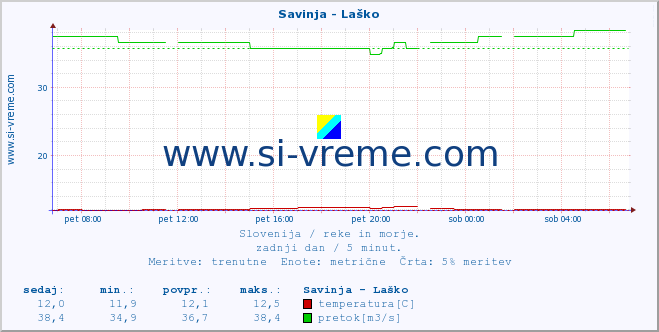 POVPREČJE :: Savinja - Laško :: temperatura | pretok | višina :: zadnji dan / 5 minut.