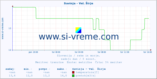 POVPREČJE :: Savinja - Vel. Širje :: temperatura | pretok | višina :: zadnji dan / 5 minut.