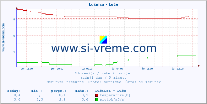 POVPREČJE :: Lučnica - Luče :: temperatura | pretok | višina :: zadnji dan / 5 minut.