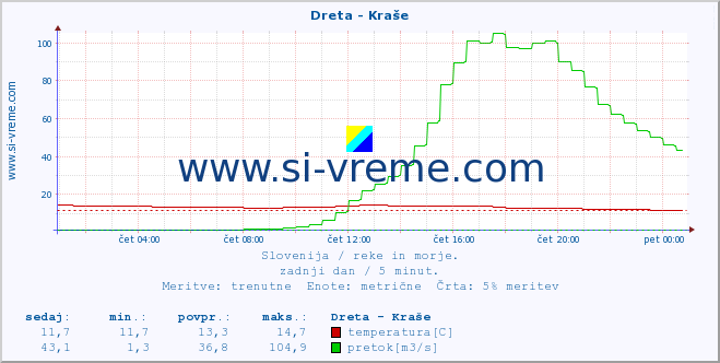 POVPREČJE :: Dreta - Kraše :: temperatura | pretok | višina :: zadnji dan / 5 minut.