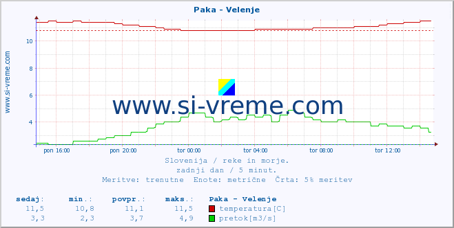 POVPREČJE :: Paka - Velenje :: temperatura | pretok | višina :: zadnji dan / 5 minut.