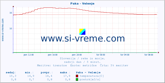 POVPREČJE :: Paka - Velenje :: temperatura | pretok | višina :: zadnji dan / 5 minut.