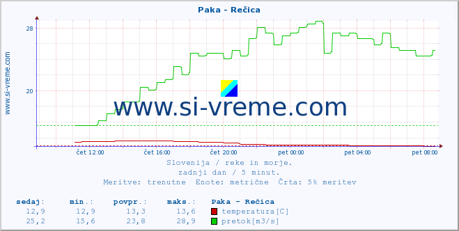 POVPREČJE :: Paka - Rečica :: temperatura | pretok | višina :: zadnji dan / 5 minut.