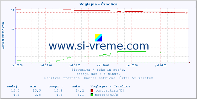 POVPREČJE :: Voglajna - Črnolica :: temperatura | pretok | višina :: zadnji dan / 5 minut.