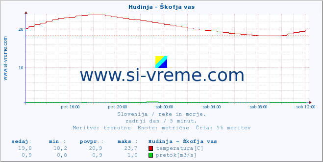 POVPREČJE :: Hudinja - Škofja vas :: temperatura | pretok | višina :: zadnji dan / 5 minut.