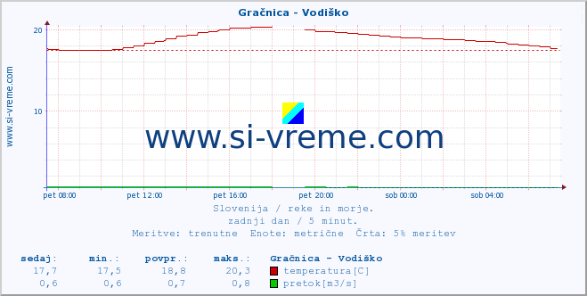 POVPREČJE :: Gračnica - Vodiško :: temperatura | pretok | višina :: zadnji dan / 5 minut.