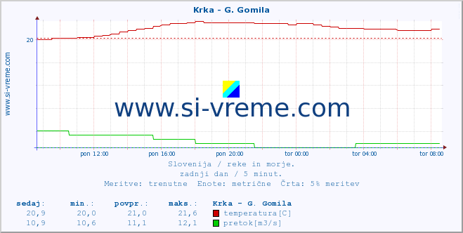 POVPREČJE :: Krka - G. Gomila :: temperatura | pretok | višina :: zadnji dan / 5 minut.