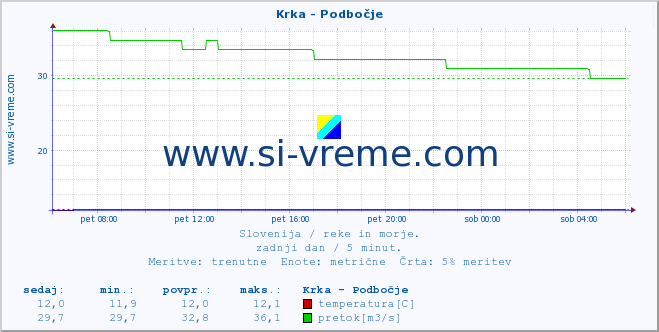 POVPREČJE :: Krka - Podbočje :: temperatura | pretok | višina :: zadnji dan / 5 minut.