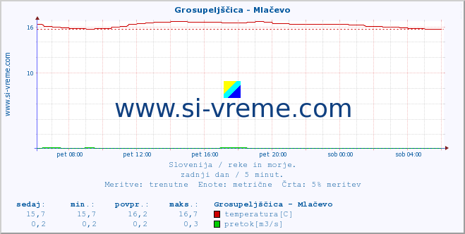 POVPREČJE :: Grosupeljščica - Mlačevo :: temperatura | pretok | višina :: zadnji dan / 5 minut.