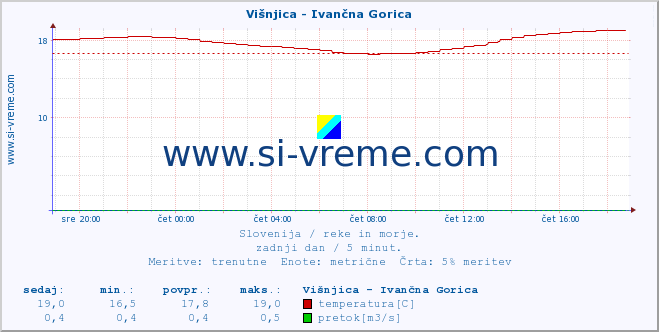 POVPREČJE :: Višnjica - Ivančna Gorica :: temperatura | pretok | višina :: zadnji dan / 5 minut.