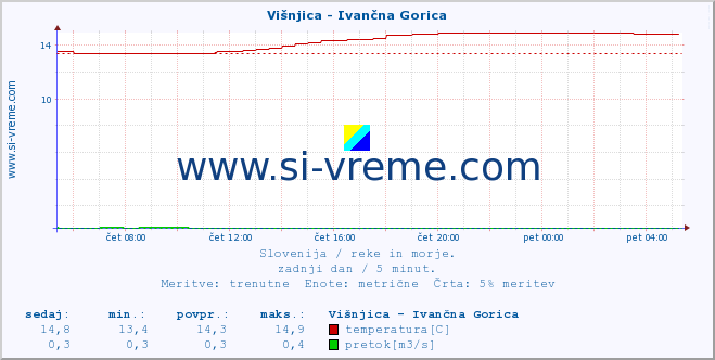 POVPREČJE :: Višnjica - Ivančna Gorica :: temperatura | pretok | višina :: zadnji dan / 5 minut.