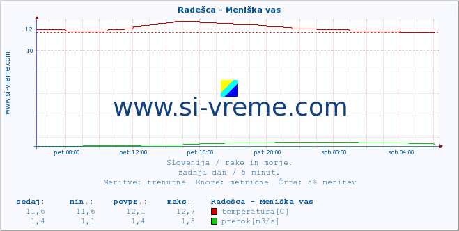 POVPREČJE :: Radešca - Meniška vas :: temperatura | pretok | višina :: zadnji dan / 5 minut.