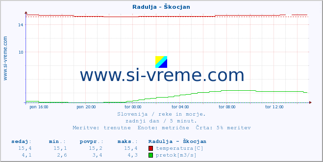 POVPREČJE :: Radulja - Škocjan :: temperatura | pretok | višina :: zadnji dan / 5 minut.