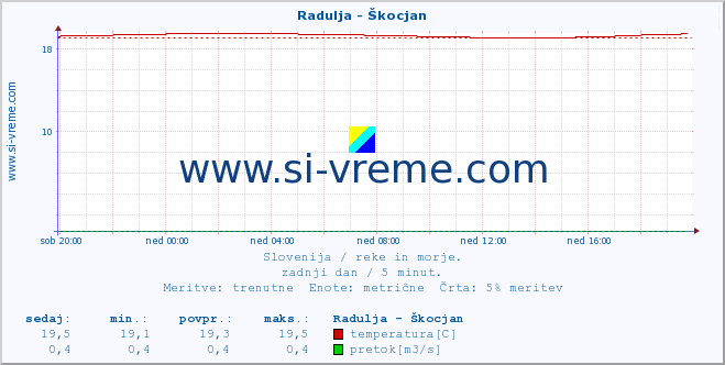 POVPREČJE :: Radulja - Škocjan :: temperatura | pretok | višina :: zadnji dan / 5 minut.