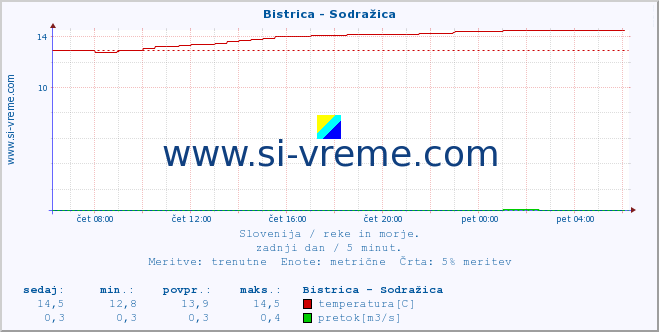 POVPREČJE :: Bistrica - Sodražica :: temperatura | pretok | višina :: zadnji dan / 5 minut.