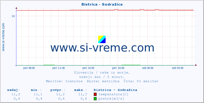 POVPREČJE :: Bistrica - Sodražica :: temperatura | pretok | višina :: zadnji dan / 5 minut.