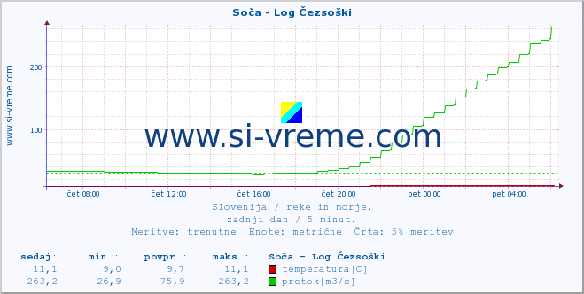 POVPREČJE :: Soča - Log Čezsoški :: temperatura | pretok | višina :: zadnji dan / 5 minut.