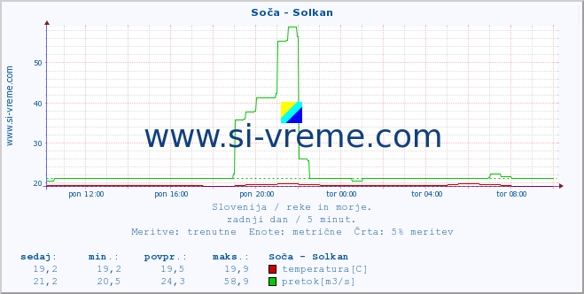 POVPREČJE :: Soča - Solkan :: temperatura | pretok | višina :: zadnji dan / 5 minut.