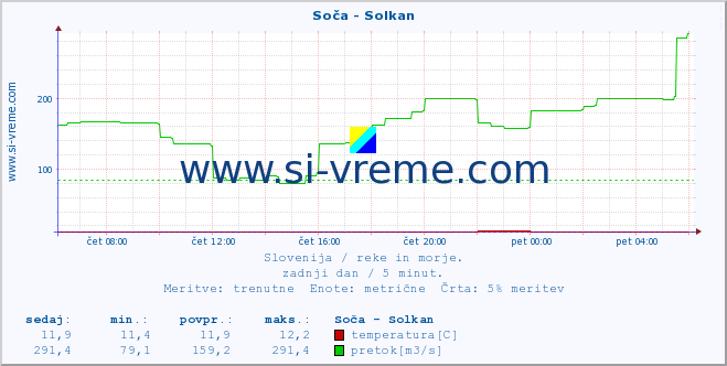 POVPREČJE :: Soča - Solkan :: temperatura | pretok | višina :: zadnji dan / 5 minut.